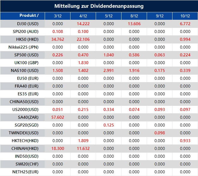 Mitteilung zur Dividendenanpassung