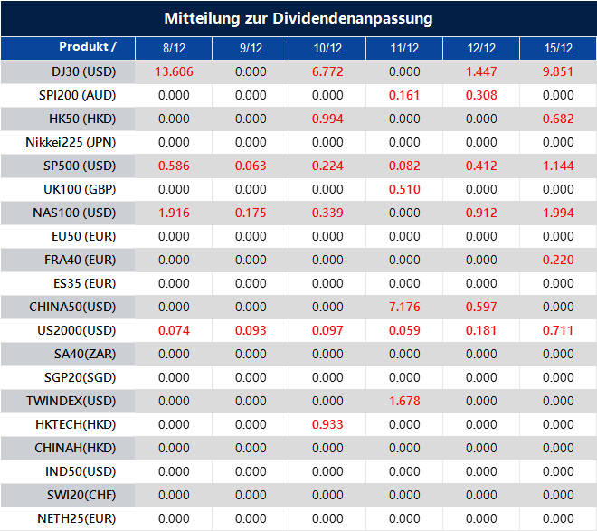 Mitteilung zur Dividendenanpassung