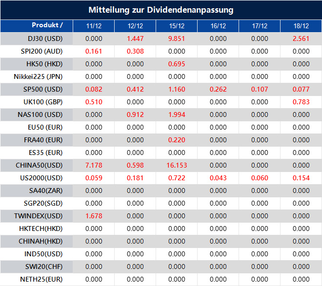 Mitteilung zur Dividendenanpassung