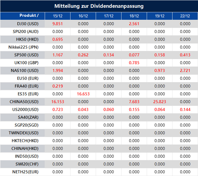 Mitteilung zur Dividendenanpassung