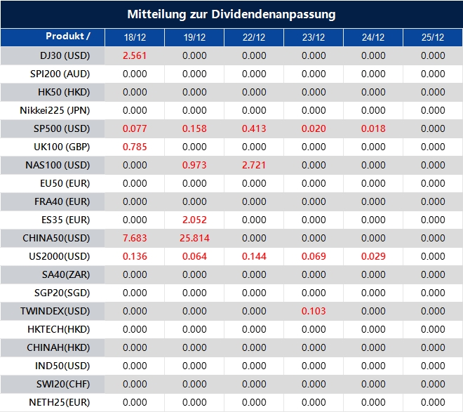 Mitteilung zur Dividendenanpassung