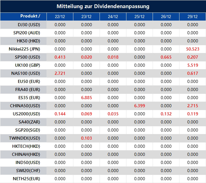Mitteilung zur Dividendenanpassung