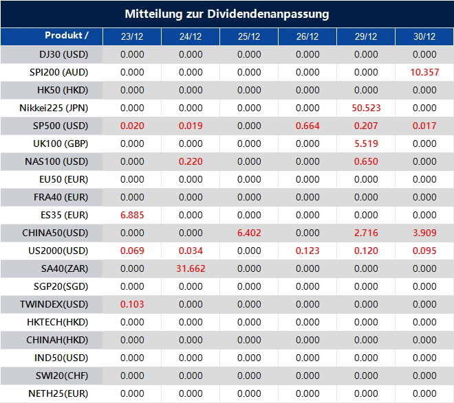 Mitteilung zur Dividendenanpassung
