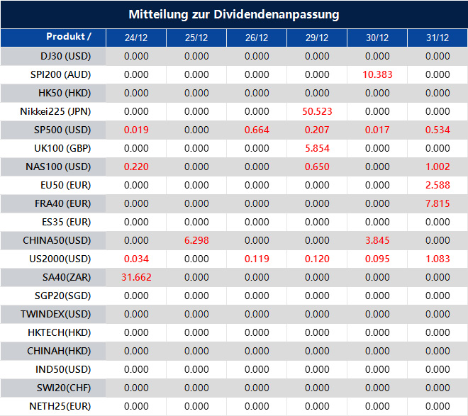 Mitteilung zur Dividendenanpassung