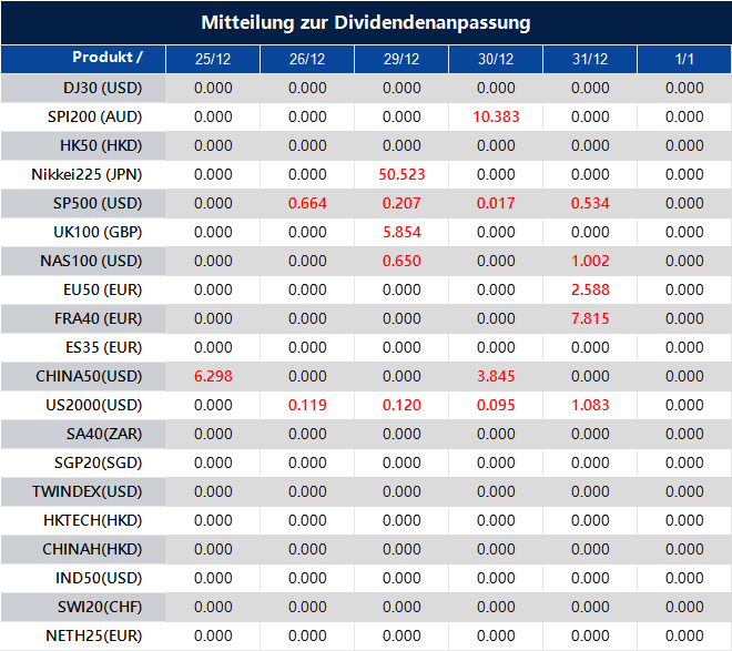 Mitteilung zur Dividendenanpassung