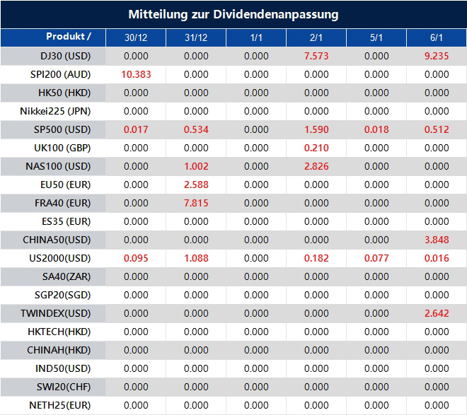 Mitteilung zur Dividendenanpassung