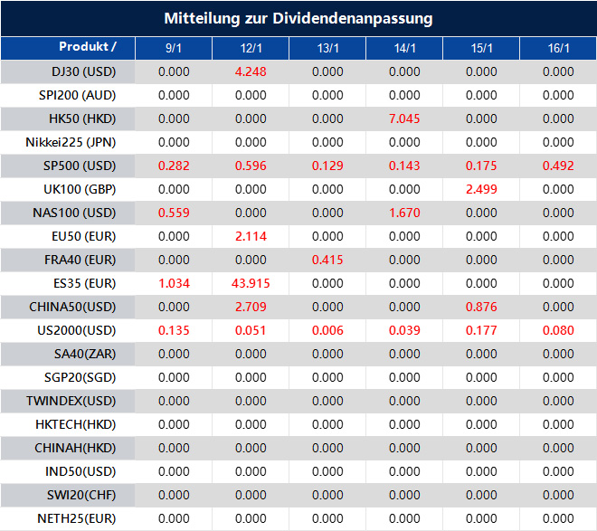Mitteilung zur Dividendenanpassung