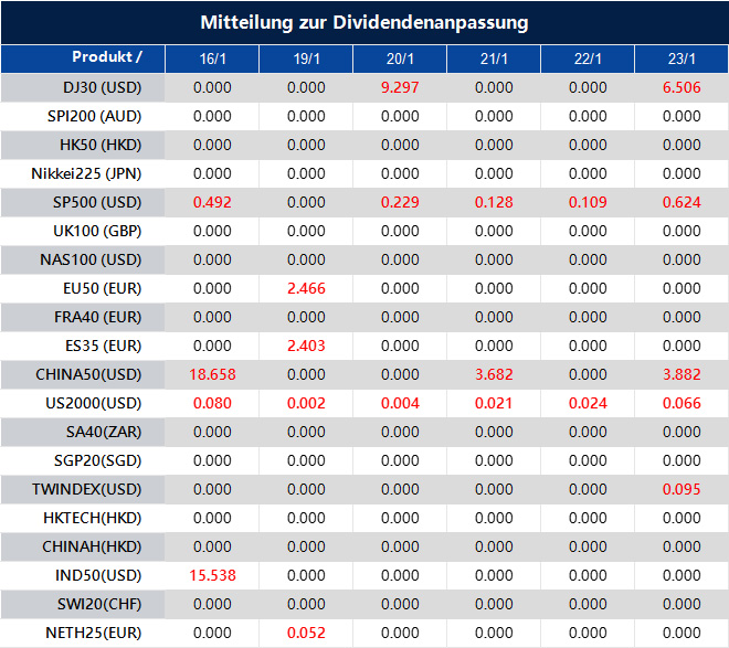 Mitteilung zur Dividendenanpassung