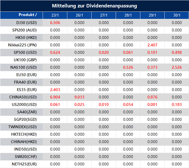 Mitteilung zur Dividendenanpassung
