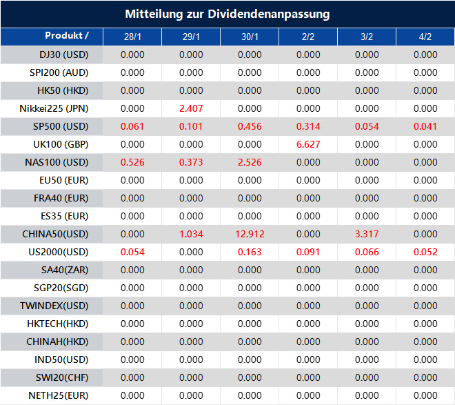 Mitteilung zur Dividendenanpassung