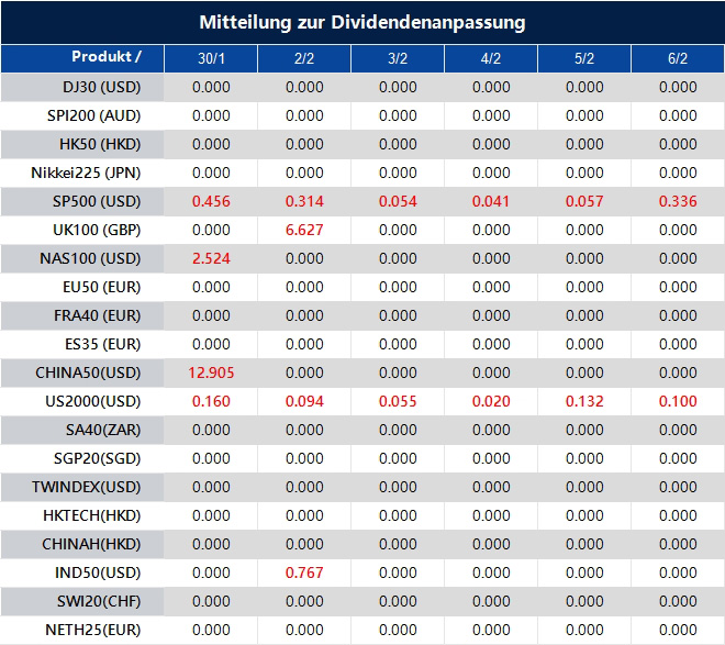 Mitteilung zur Dividendenanpassung