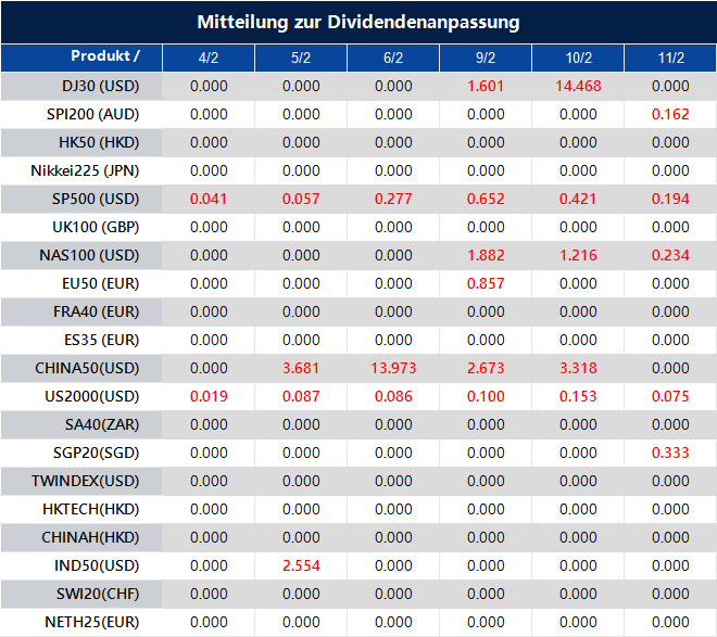 Mitteilung zur Dividendenanpassung