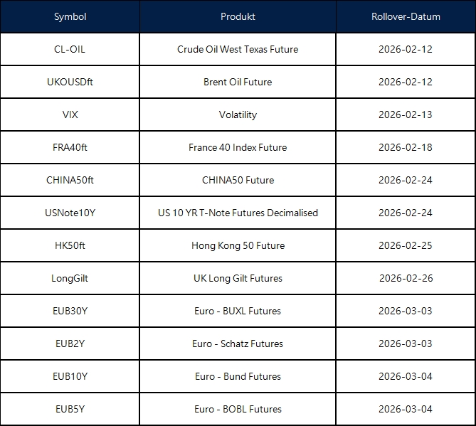 Ankündigung des Februar-Futures-Rollovers