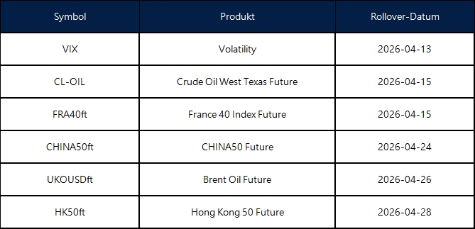 Ankündigung des April-Futures-Rollovers