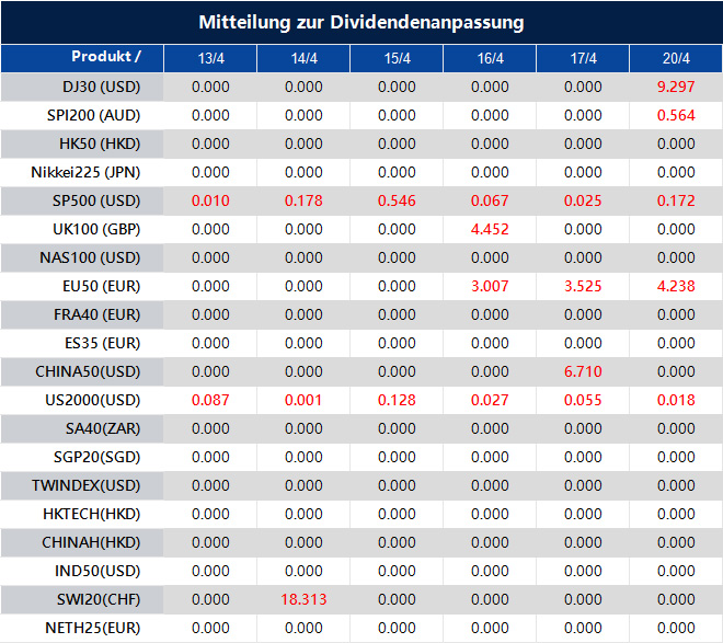 Mitteilung zur Dividendenanpassung