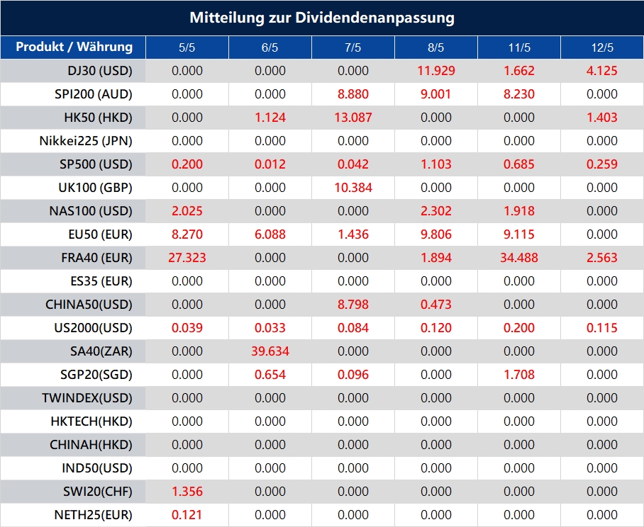 Mitteilung zur Dividendenanpassung