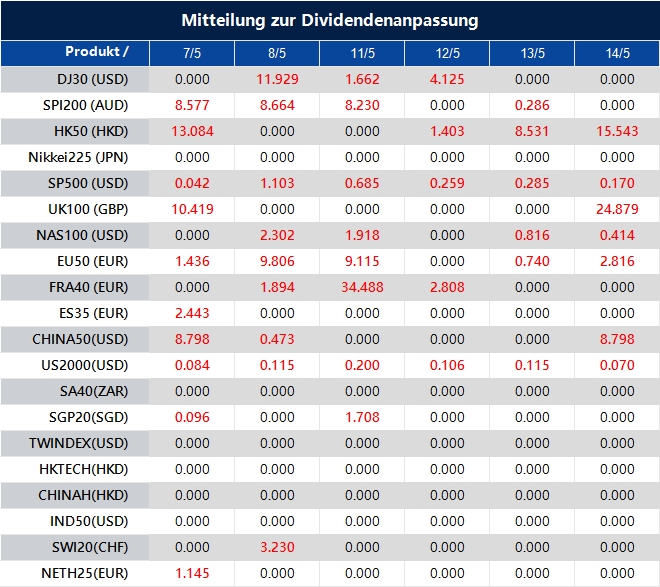 Mitteilung zur Dividendenanpassung