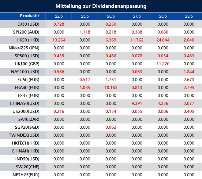 Mitteilung zur Dividendenanpassung