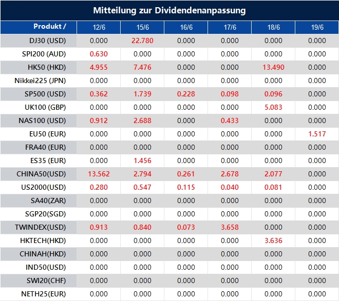 Mitteilung zur Dividendenanpassung