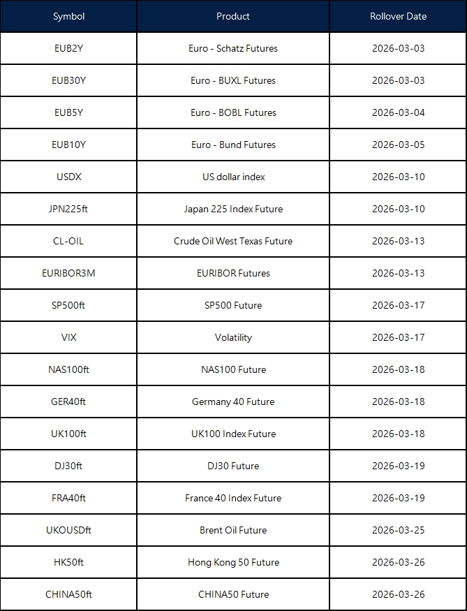 March Futures Rollover Announcement
