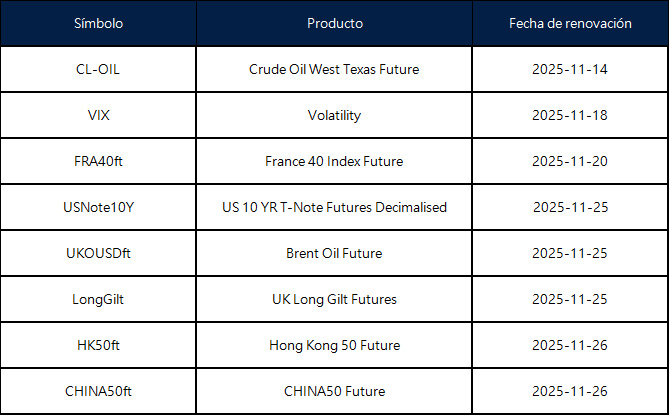 Anuncio de renovación de futuros de noviembre