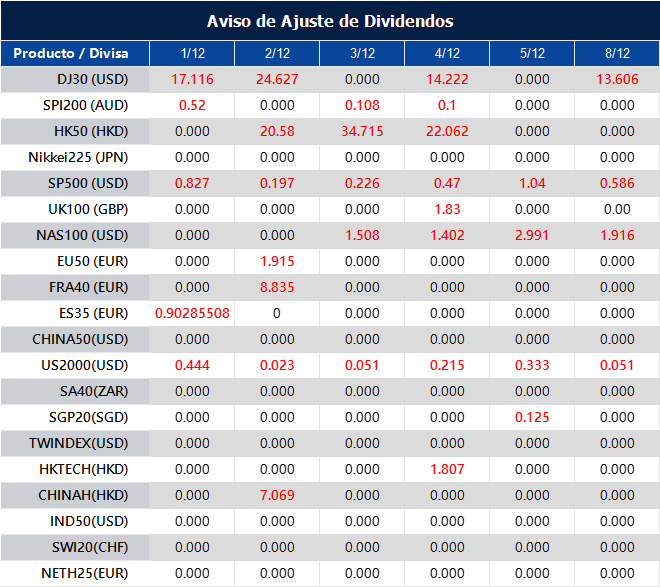 Aviso de Ajuste de Dividendos