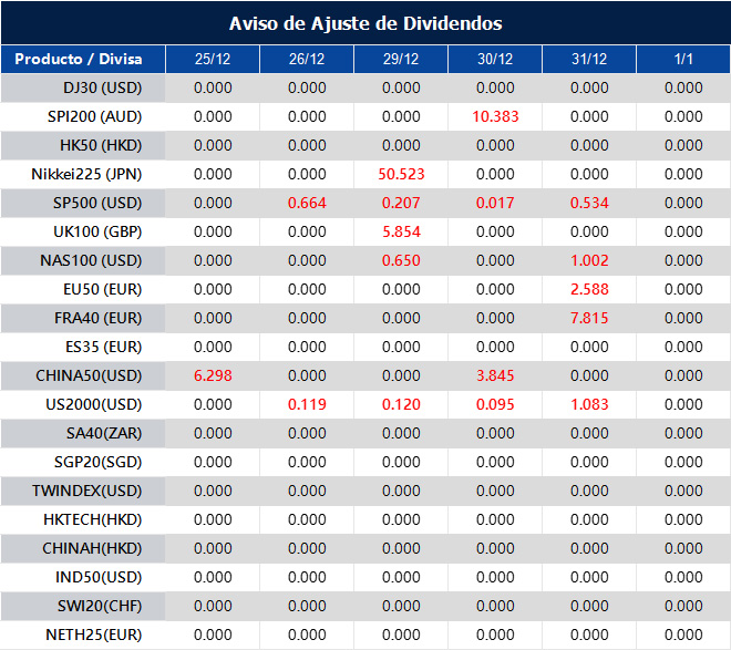 Aviso de Ajuste de Dividendos