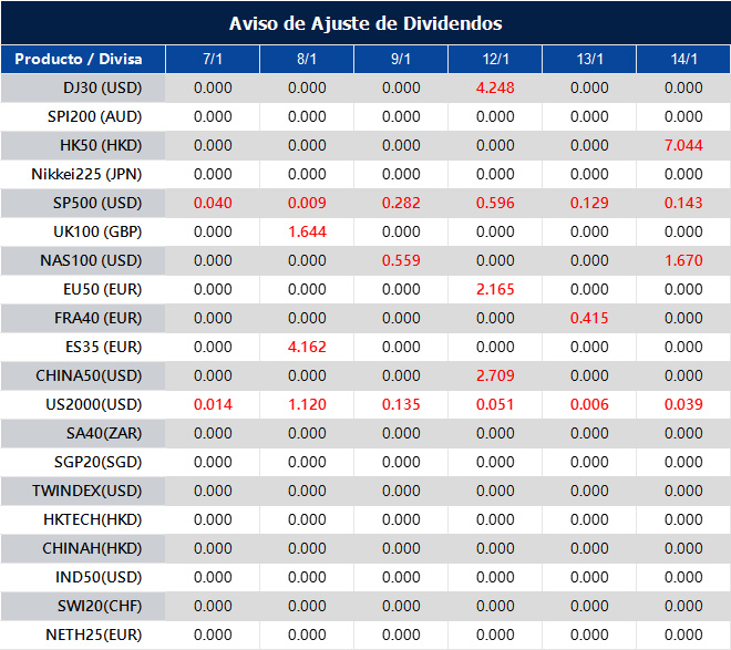 Aviso de Ajuste de Dividendos