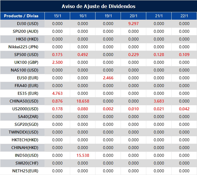 Aviso de Ajuste de Dividendos