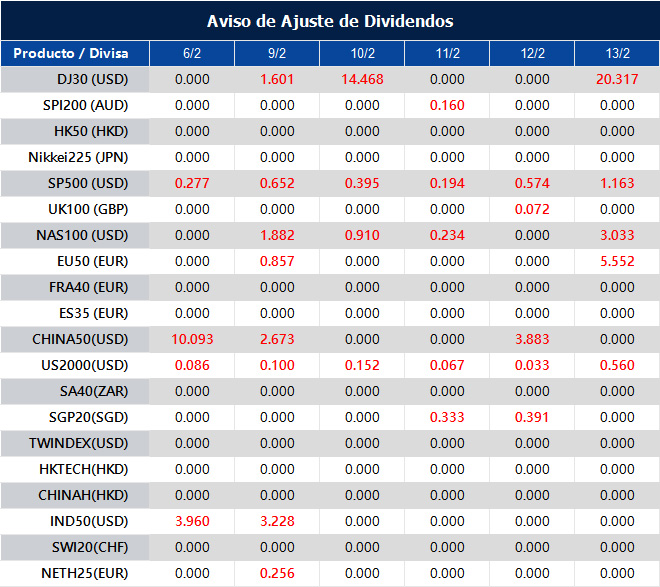 Aviso de Ajuste de Dividendos
