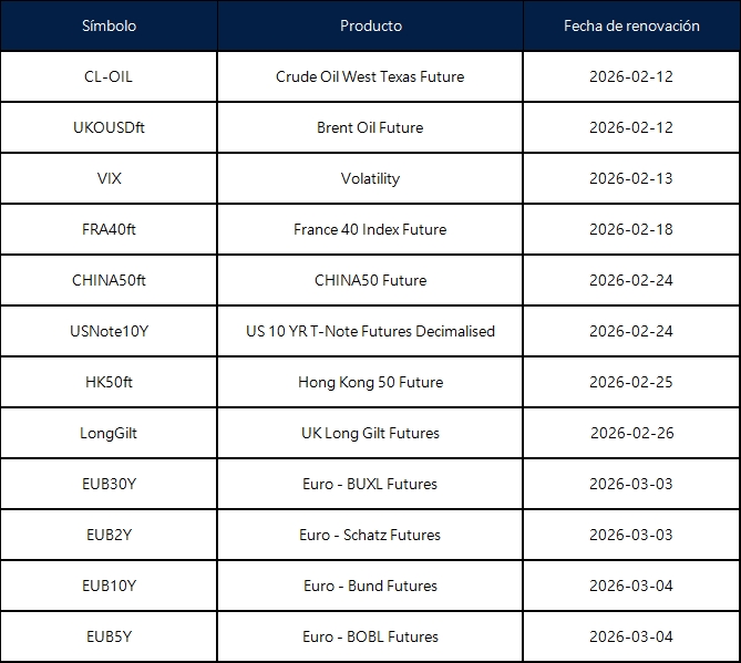 Anuncio de renovación de futuros de febrero