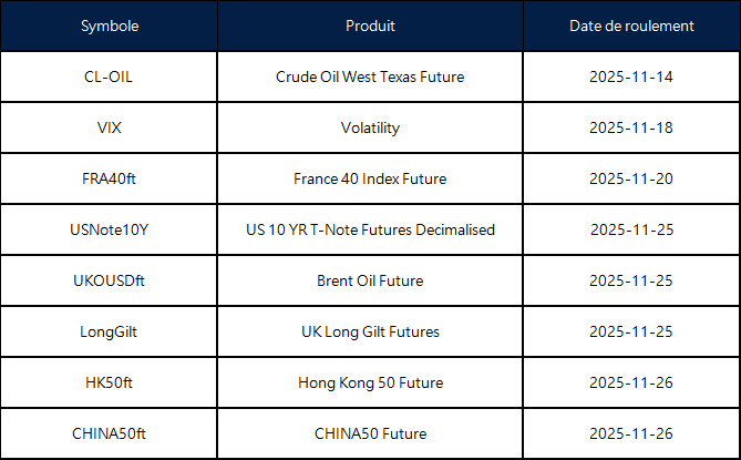 Annonce du roulement des contrats à terme de novembre