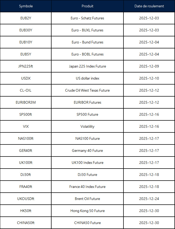 Annonce du roulement des contrats à terme de décembre