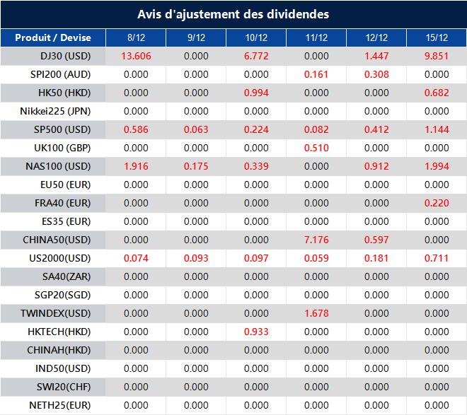 Avis d'ajustement des dividendes