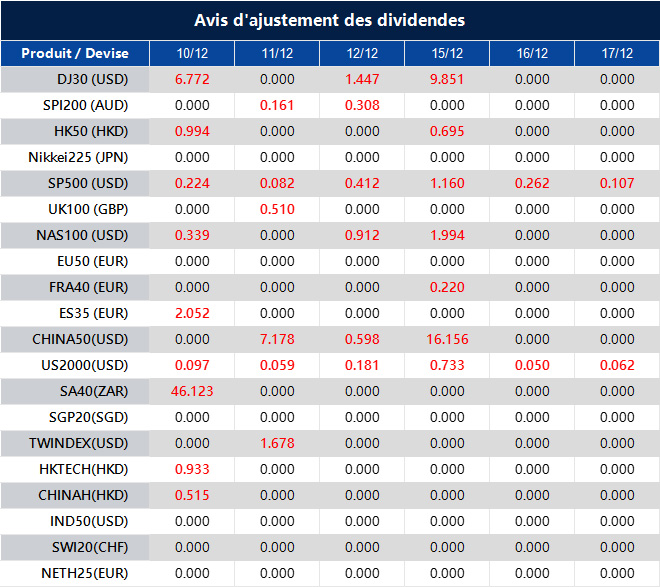 Avis d'ajustement des dividendes