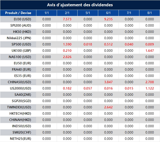 Avis d'ajustement des dividendes