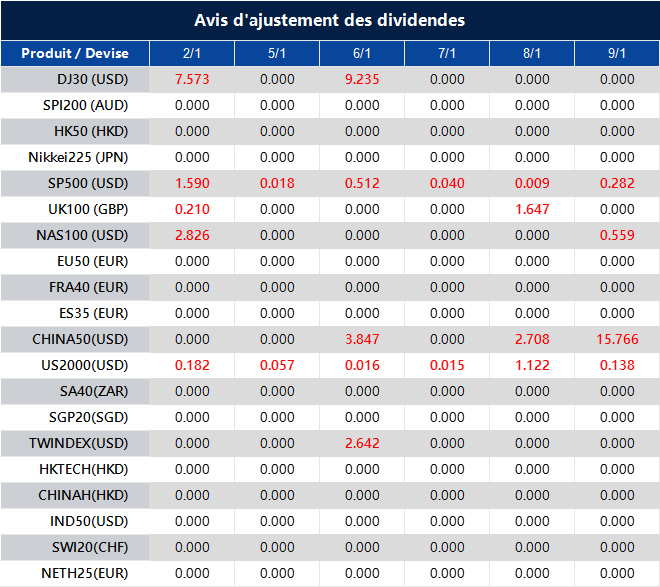 Avis d'ajustement des dividendes