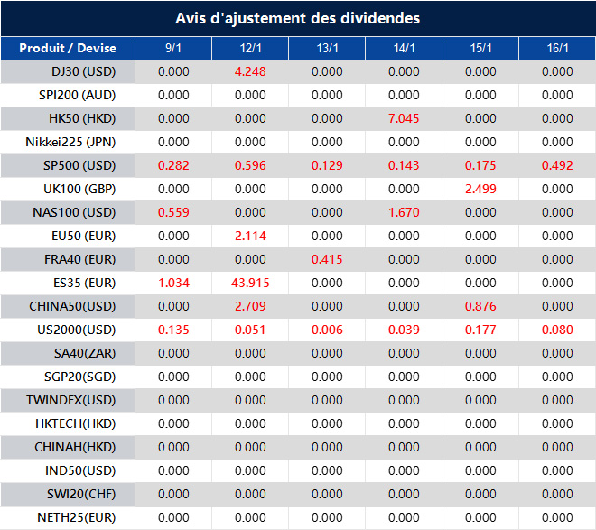 Avis d'ajustement des dividendes