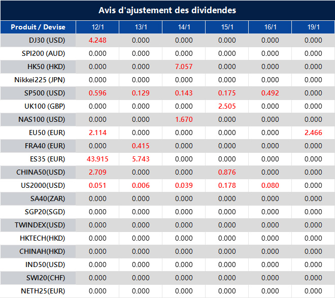 Avis d'ajustement des dividendes