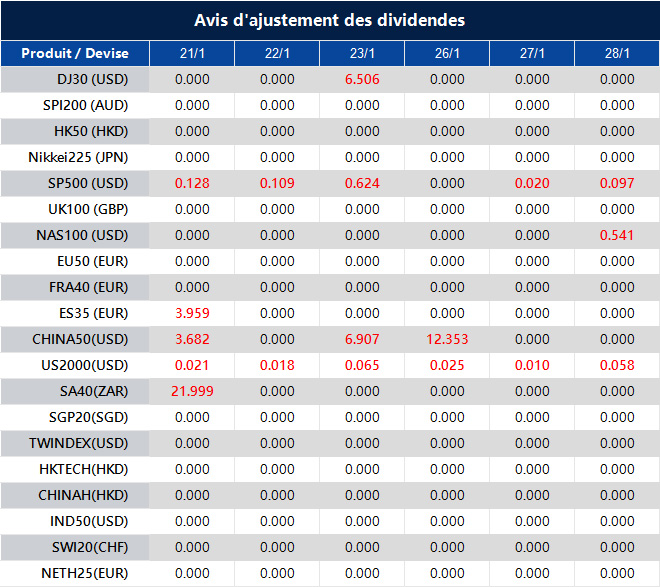 Avis d'ajustement des dividendes