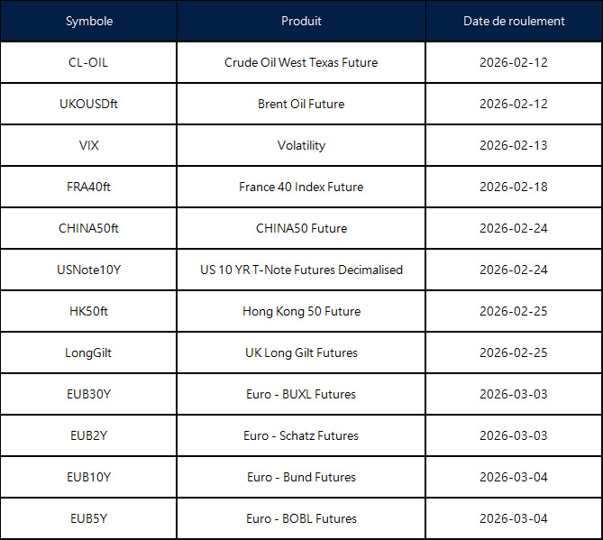 Annonce du roulement des contrats à terme de février