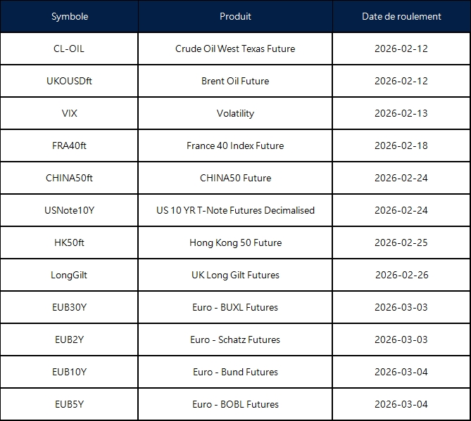Annonce du roulement des contrats à terme de février