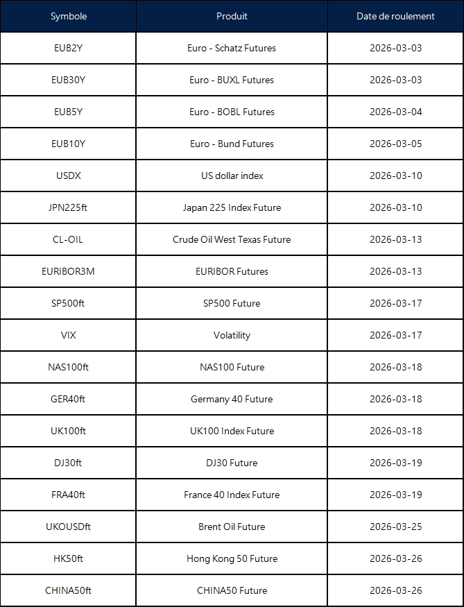 Annonce du roulement des contrats à terme de mars