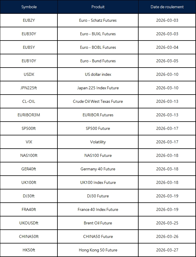 Annonce du roulement des contrats à terme de mars