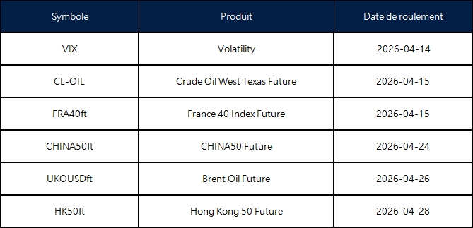 Annonce du roulement des contrats à terme d’avril