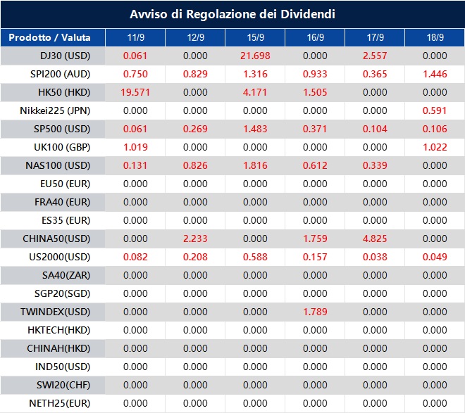 Avviso di Regolazione dei Dividendi