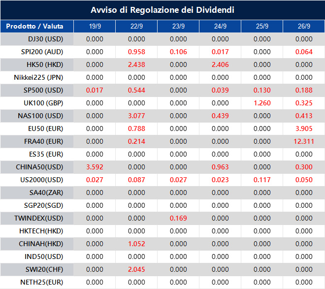 Avviso di Regolazione dei Dividendi