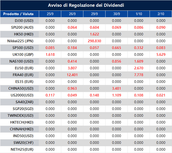 Avviso di Regolazione dei Dividendi