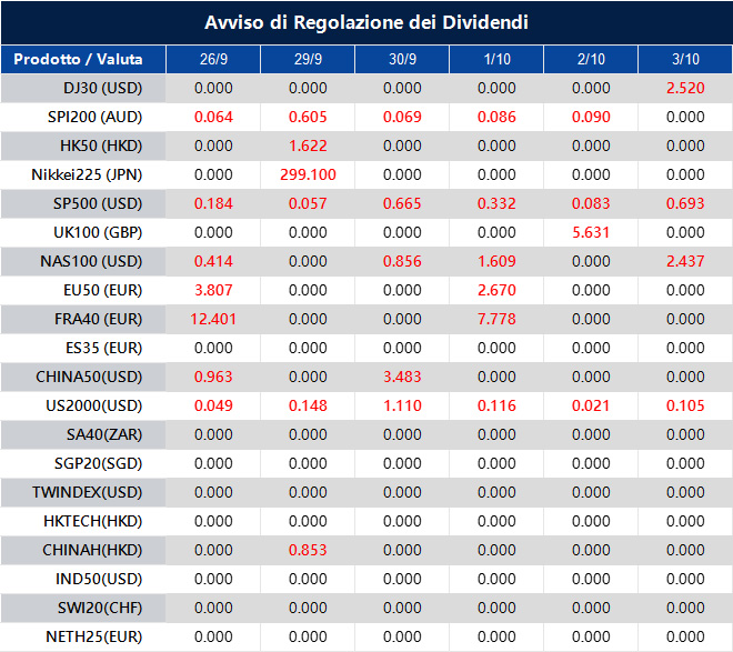 Avviso di Regolazione dei Dividendi