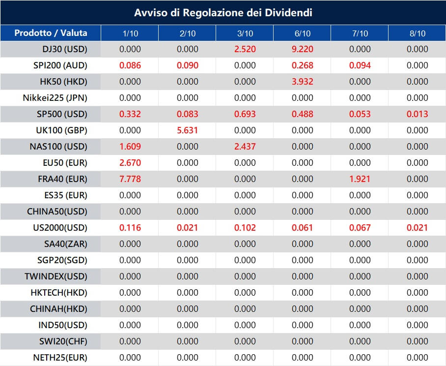 Avviso di Regolazione dei Dividendi